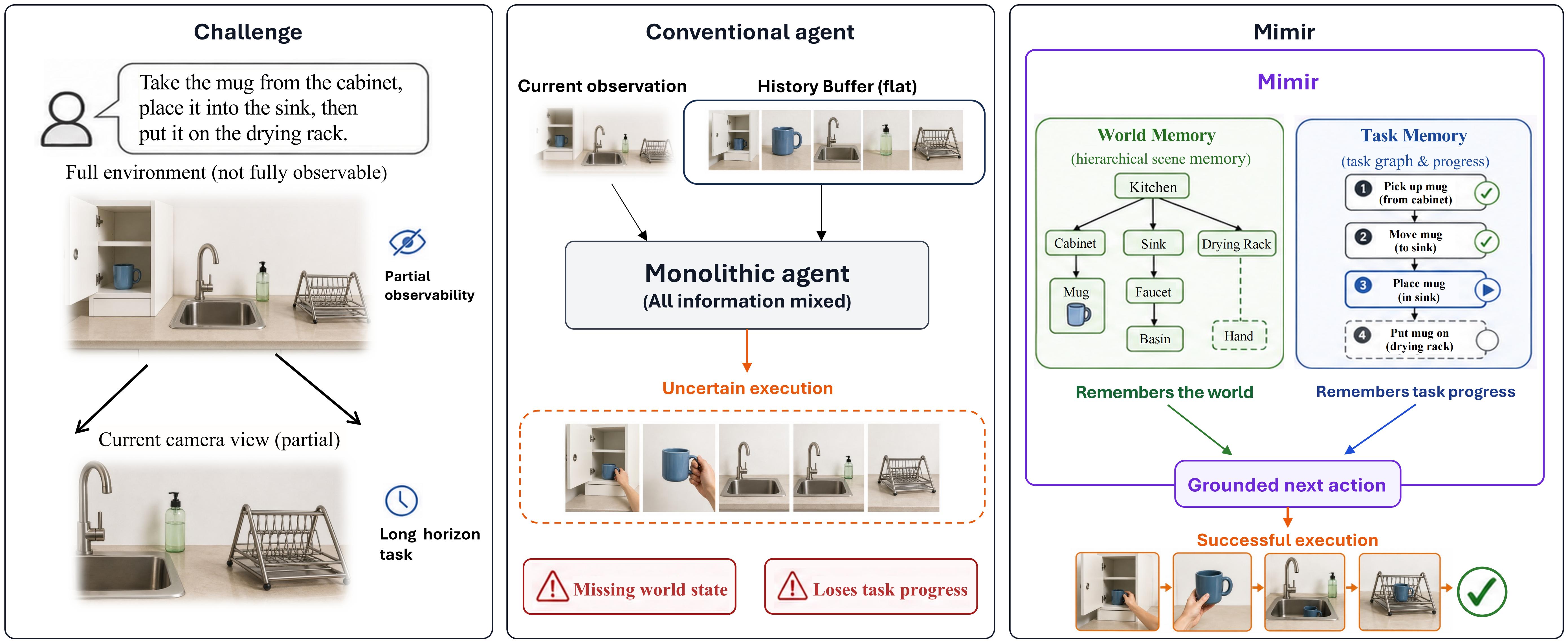 Mimir maintains world memory and task memory for embodied agents