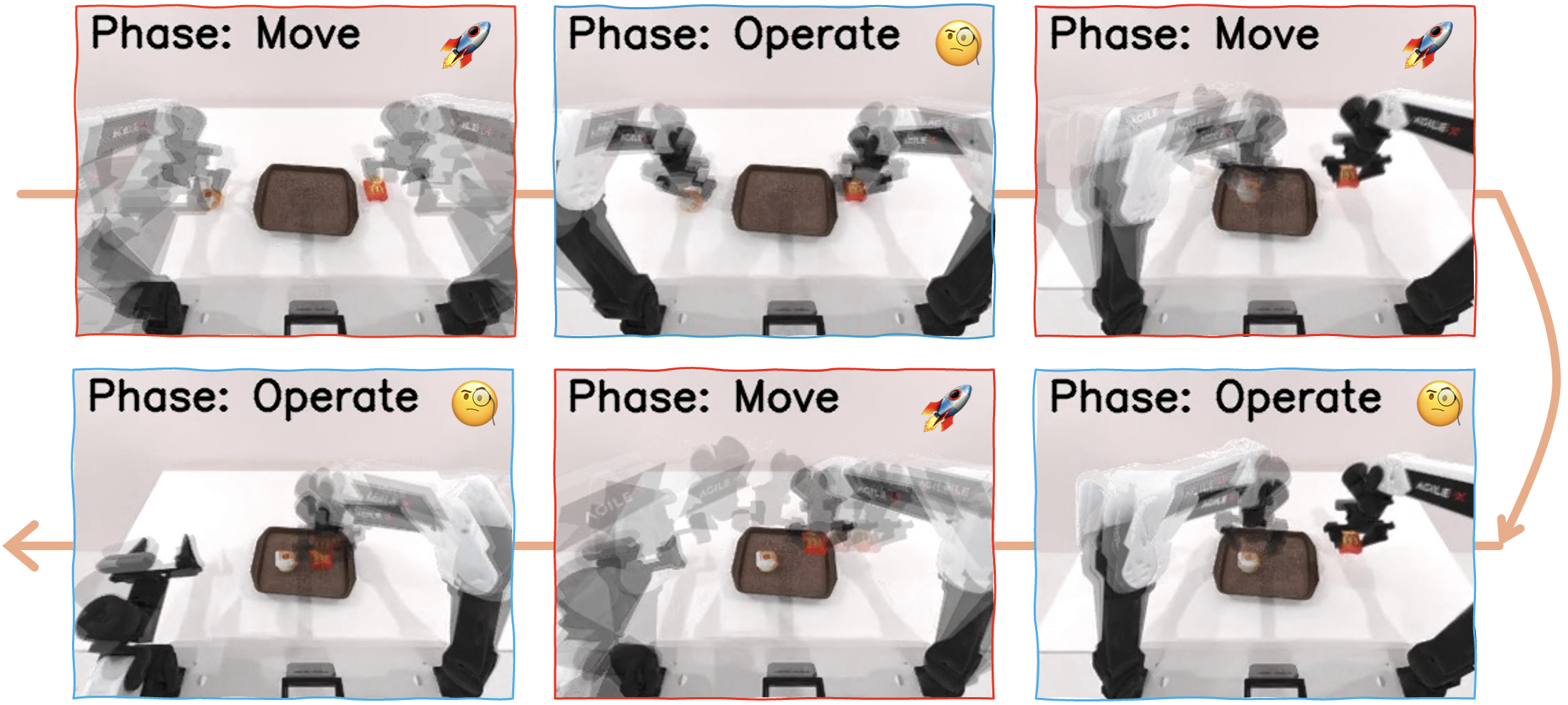 Robotic manipulation separated into move and operate phases