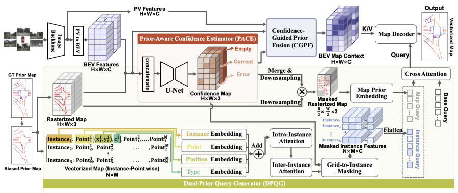 PriorMaskMap framework: prior confidence estimation, query generation, and feature fusion